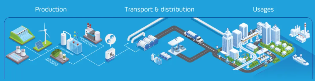 Schéma secteur de l'hydrogène
